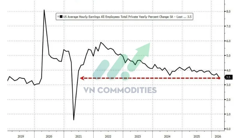 Thu nhập theo giờ trung b&igrave;nh +3.5% YoY, dưới 3.7% dự b&aacute;o v&agrave; +3.8% th&aacute;ng 2&nbsp;